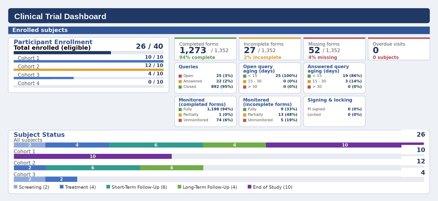 Clinical trial monitoring dashboard showing enrolment by cohort, form completion, query aging and subject status
