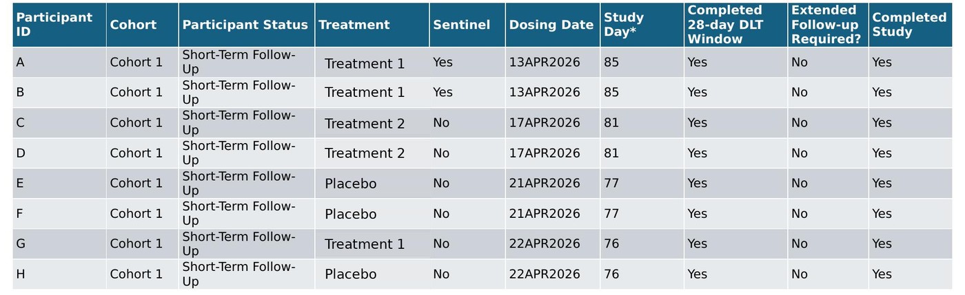 Enrolment and dosing accountability log by participant and cohort