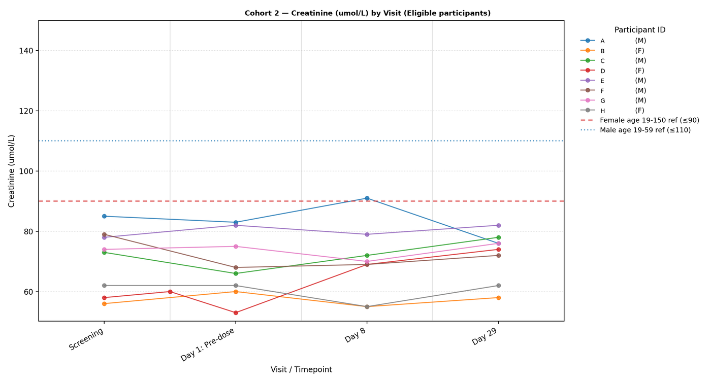 Serum creatinine by visit plotted against sex-specific reference ranges