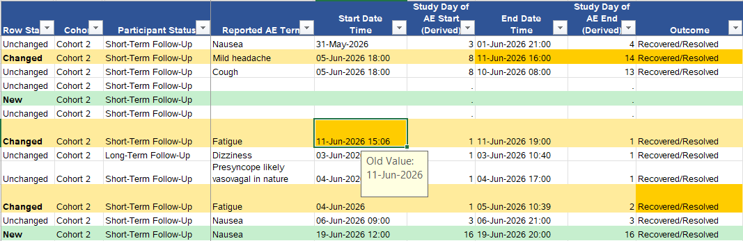 Adverse event data review listing with New, Changed and Unchanged status flags