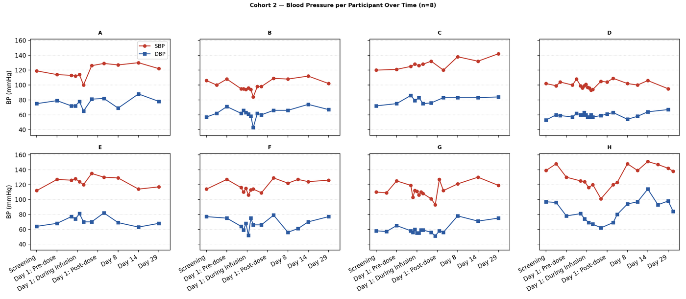 Blood pressure per participant across study visits